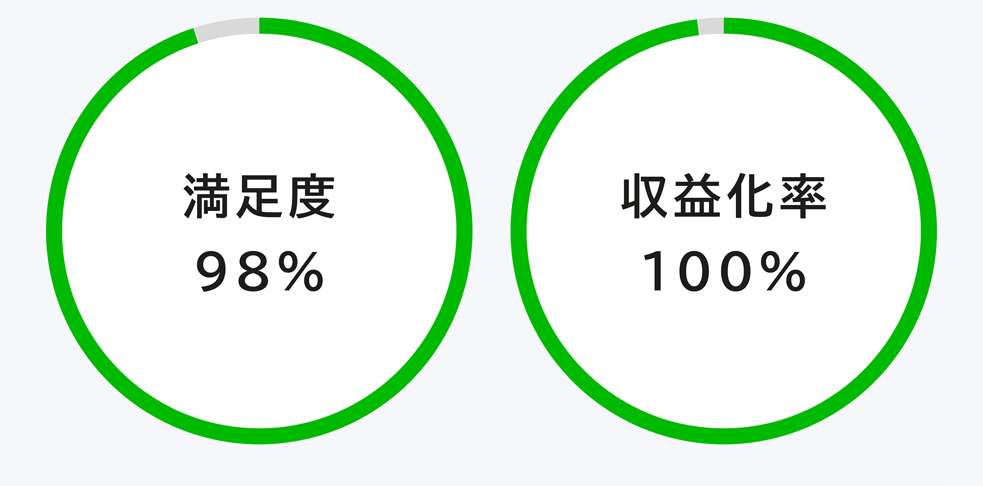 満足度98% - 収益化率100%